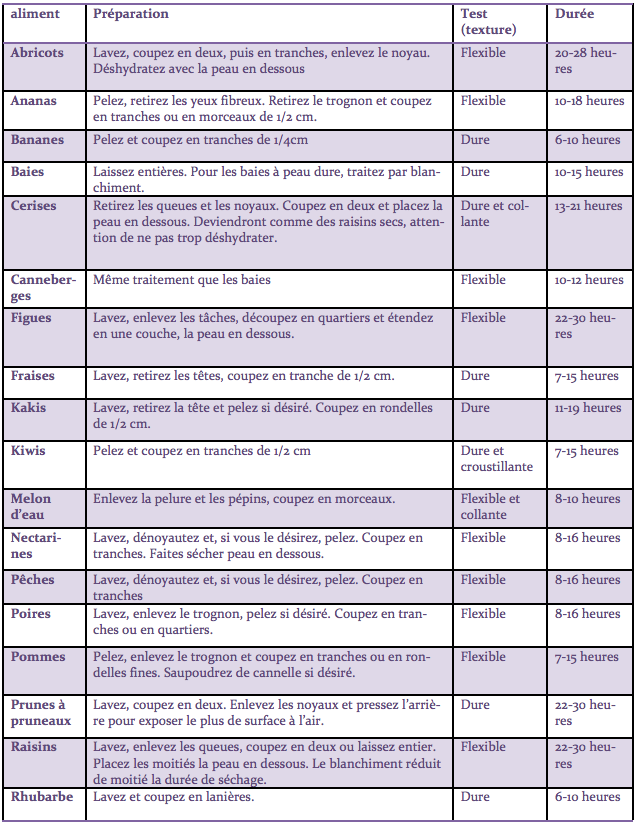 Temps de déshydratation des fruits