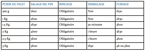 temps fumage saumon